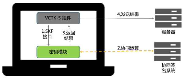 部署方式