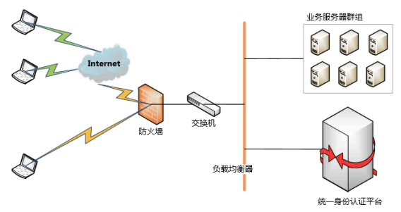 部署方式