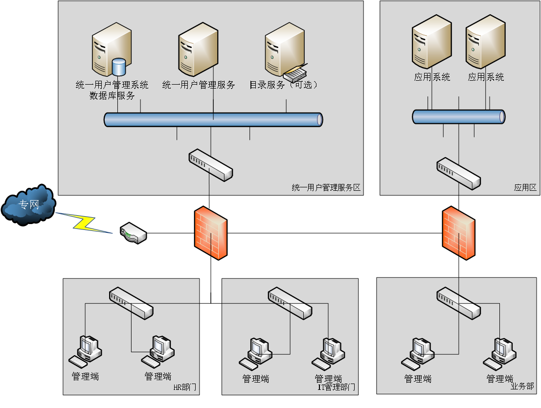 部署方式