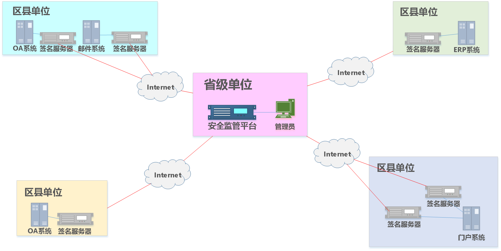 部署方式