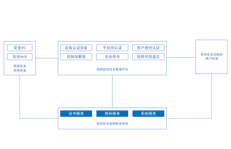 视频监控安全解决方案